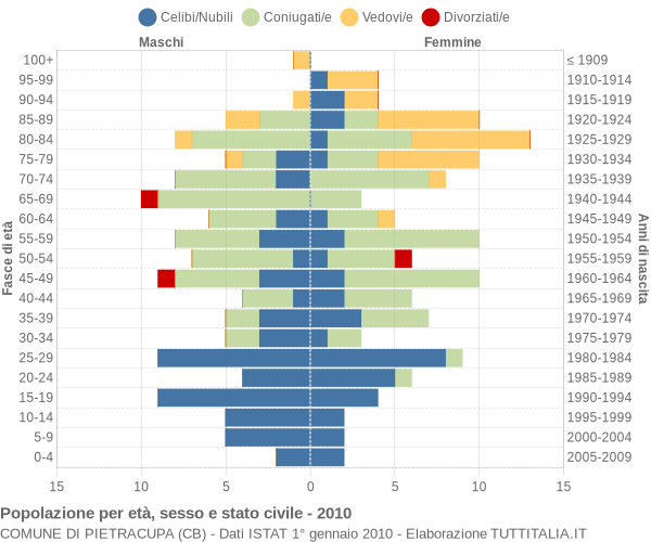 Grafico Popolazione per età, sesso e stato civile Comune di Pietracupa (CB)