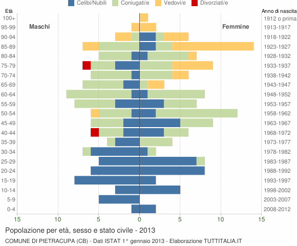 Grafico Popolazione per età, sesso e stato civile Comune di Pietracupa (CB)