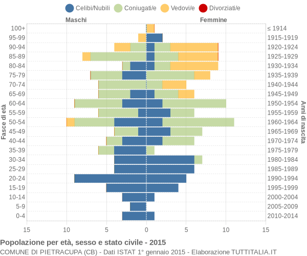 Grafico Popolazione per età, sesso e stato civile Comune di Pietracupa (CB)