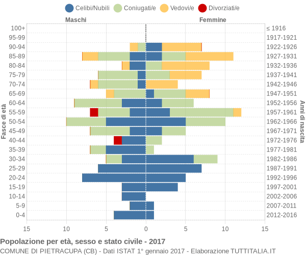 Grafico Popolazione per età, sesso e stato civile Comune di Pietracupa (CB)