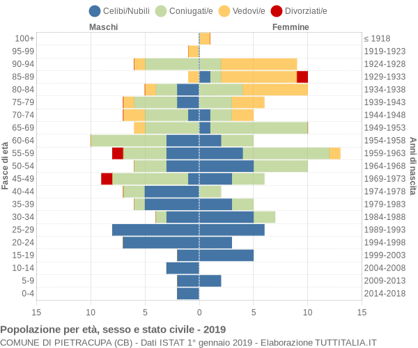 Grafico Popolazione per età, sesso e stato civile Comune di Pietracupa (CB)