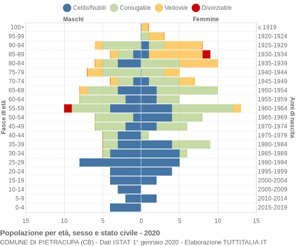 Grafico Popolazione per età, sesso e stato civile Comune di Pietracupa (CB)