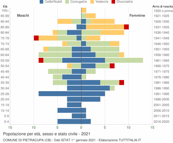 Grafico Popolazione per età, sesso e stato civile Comune di Pietracupa (CB)