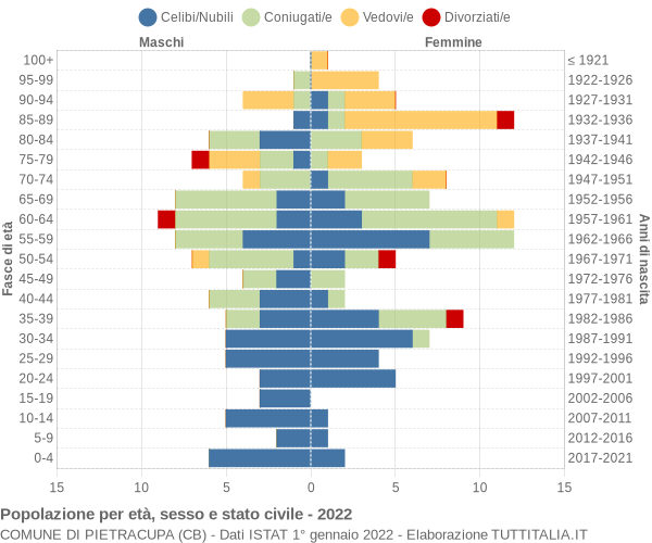 Grafico Popolazione per età, sesso e stato civile Comune di Pietracupa (CB)