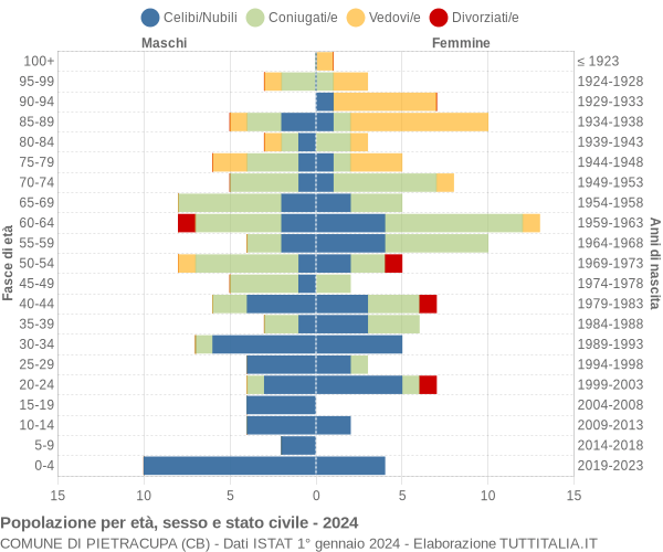 Grafico Popolazione per età, sesso e stato civile Comune di Pietracupa (CB)