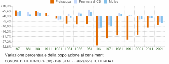 Grafico variazione percentuale della popolazione Comune di Pietracupa (CB)