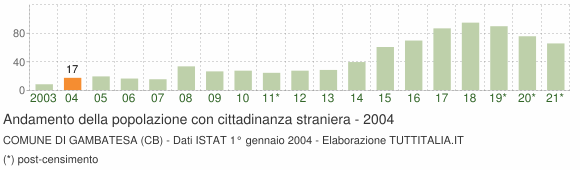 Grafico andamento popolazione stranieri Comune di Gambatesa (CB)