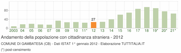 Grafico andamento popolazione stranieri Comune di Gambatesa (CB)