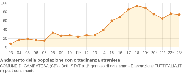 Andamento popolazione stranieri Comune di Gambatesa (CB)