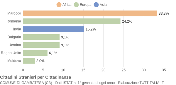 Grafico cittadinanza stranieri - Gambatesa 2008