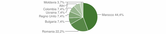 Grafico cittadinanza stranieri - Gambatesa 2010