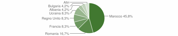 Grafico cittadinanza stranieri - Gambatesa 2011