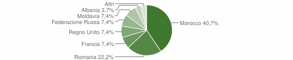 Grafico cittadinanza stranieri - Gambatesa 2012