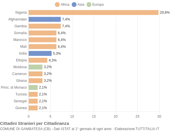 Grafico cittadinanza stranieri - Gambatesa 2018