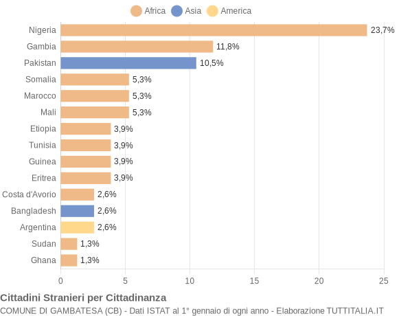 Grafico cittadinanza stranieri - Gambatesa 2022