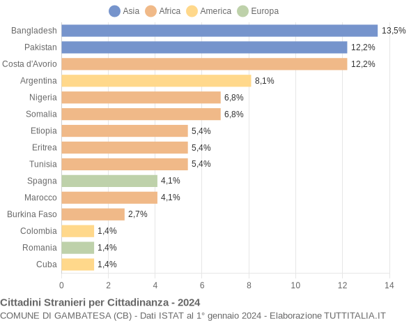 Grafico cittadinanza stranieri - Gambatesa 2024