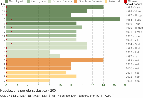 Grafico Popolazione in età scolastica - Gambatesa 2004