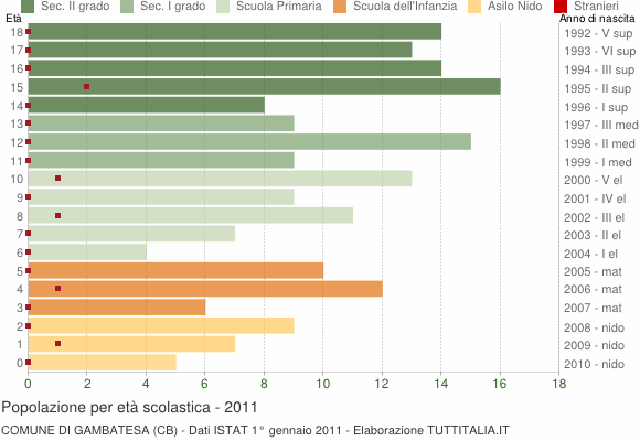 Grafico Popolazione in età scolastica - Gambatesa 2011