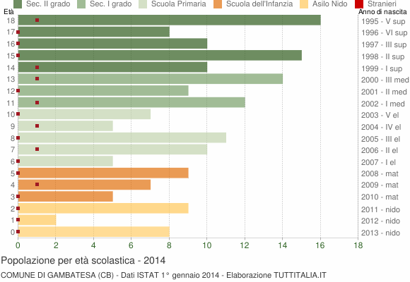 Grafico Popolazione in età scolastica - Gambatesa 2014