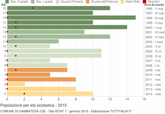 Grafico Popolazione in età scolastica - Gambatesa 2015