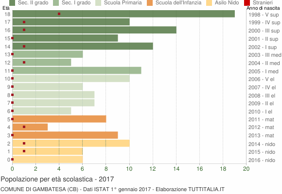 Grafico Popolazione in età scolastica - Gambatesa 2017