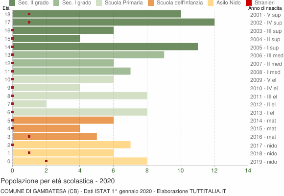 Grafico Popolazione in età scolastica - Gambatesa 2020