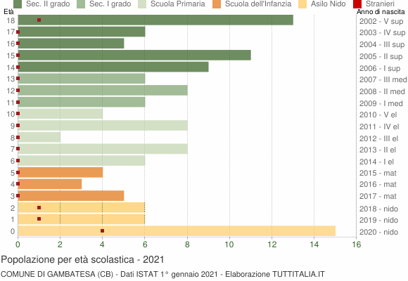 Grafico Popolazione in età scolastica - Gambatesa 2021