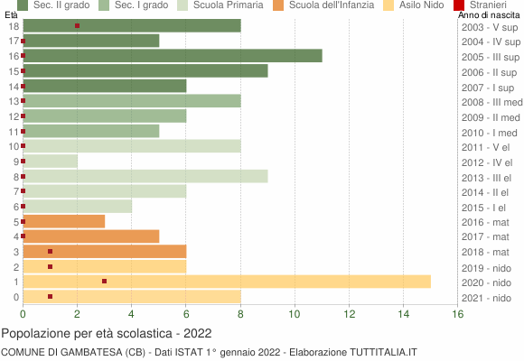 Grafico Popolazione in età scolastica - Gambatesa 2022