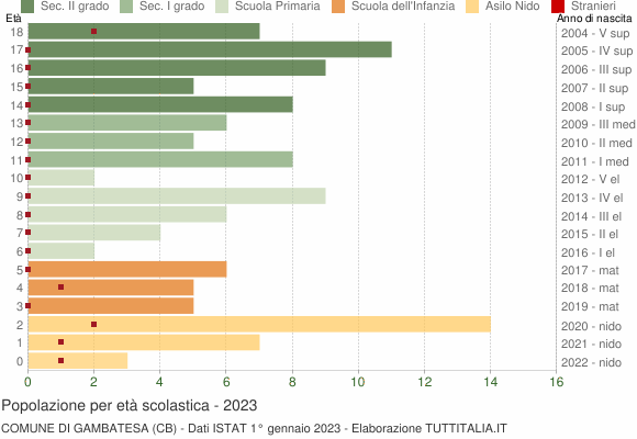 Grafico Popolazione in età scolastica - Gambatesa 2023