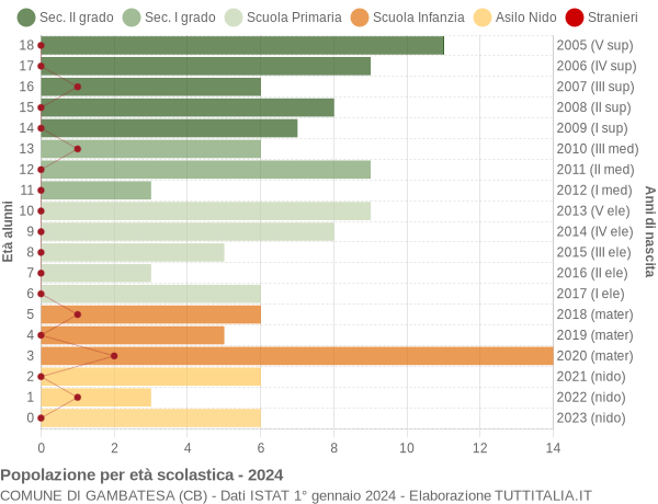 Grafico Popolazione in età scolastica - Gambatesa 2024