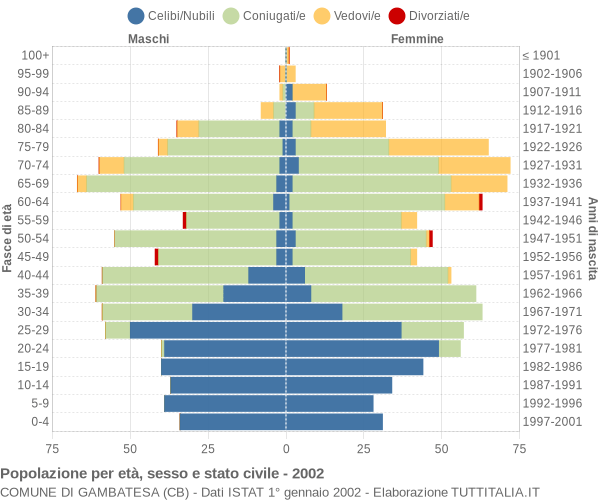 Grafico Popolazione per età, sesso e stato civile Comune di Gambatesa (CB)