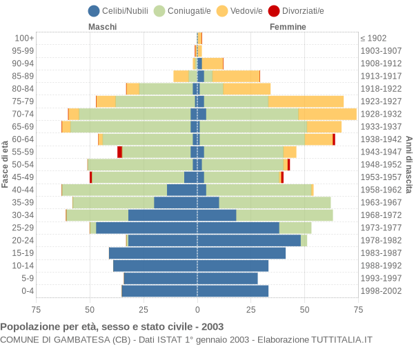 Grafico Popolazione per età, sesso e stato civile Comune di Gambatesa (CB)