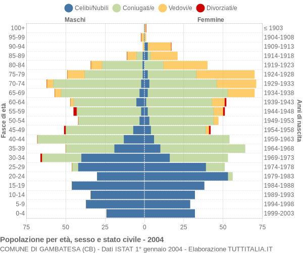 Grafico Popolazione per età, sesso e stato civile Comune di Gambatesa (CB)