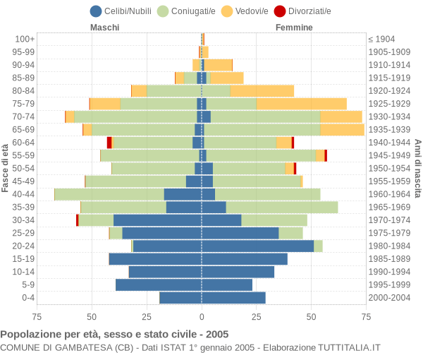 Grafico Popolazione per età, sesso e stato civile Comune di Gambatesa (CB)