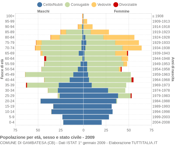 Grafico Popolazione per età, sesso e stato civile Comune di Gambatesa (CB)