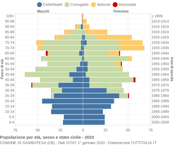 Grafico Popolazione per età, sesso e stato civile Comune di Gambatesa (CB)