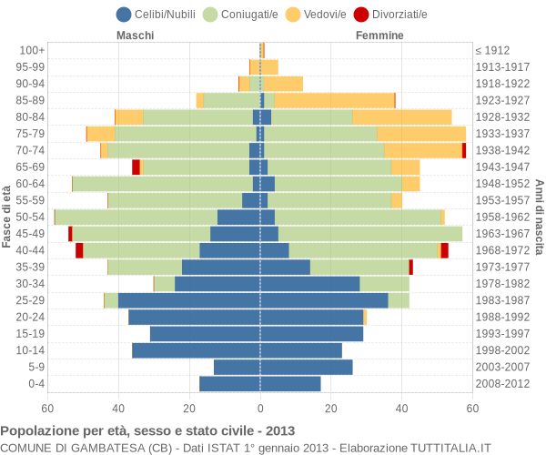 Grafico Popolazione per età, sesso e stato civile Comune di Gambatesa (CB)