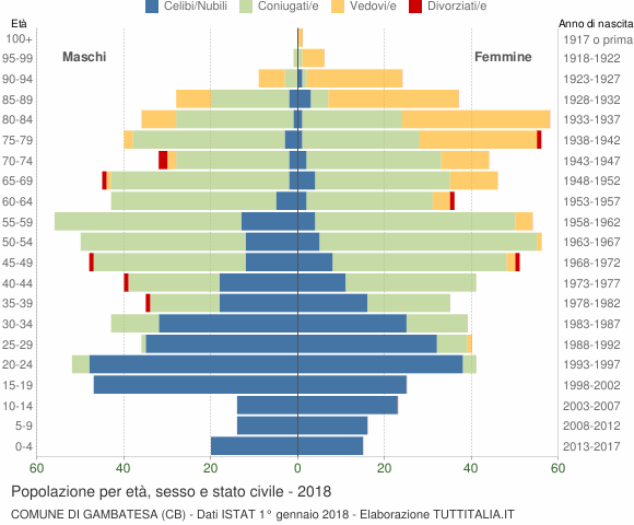 Grafico Popolazione per età, sesso e stato civile Comune di Gambatesa (CB)