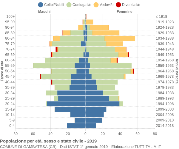 Grafico Popolazione per età, sesso e stato civile Comune di Gambatesa (CB)