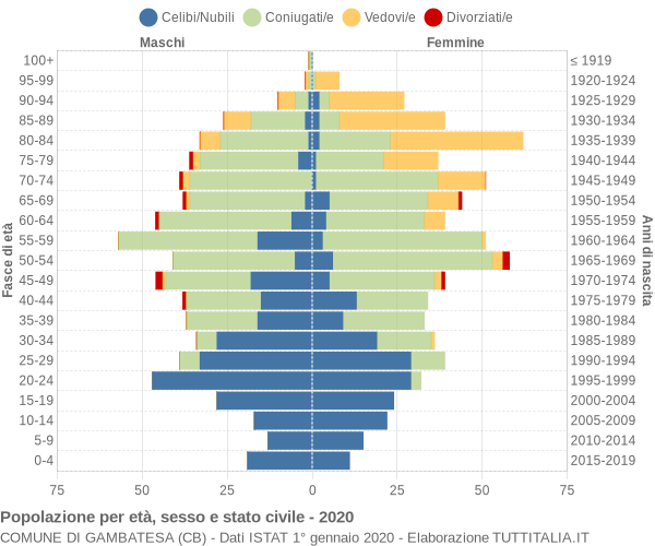 Grafico Popolazione per età, sesso e stato civile Comune di Gambatesa (CB)