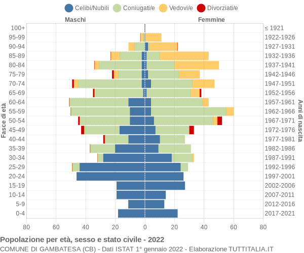 Grafico Popolazione per età, sesso e stato civile Comune di Gambatesa (CB)