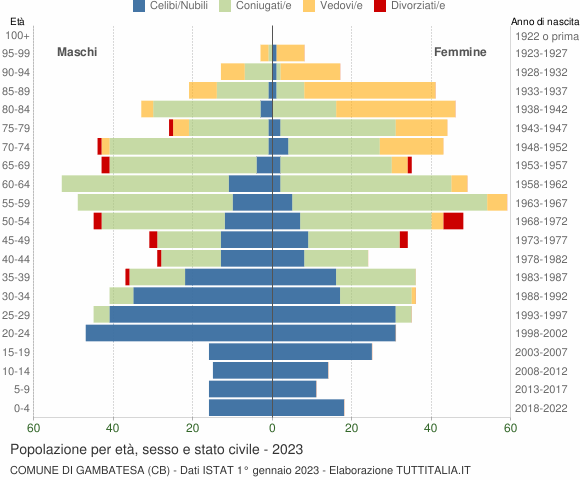 Grafico Popolazione per età, sesso e stato civile Comune di Gambatesa (CB)