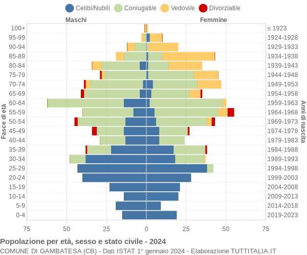 Grafico Popolazione per età, sesso e stato civile Comune di Gambatesa (CB)