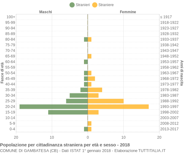 Grafico cittadini stranieri - Gambatesa 2018