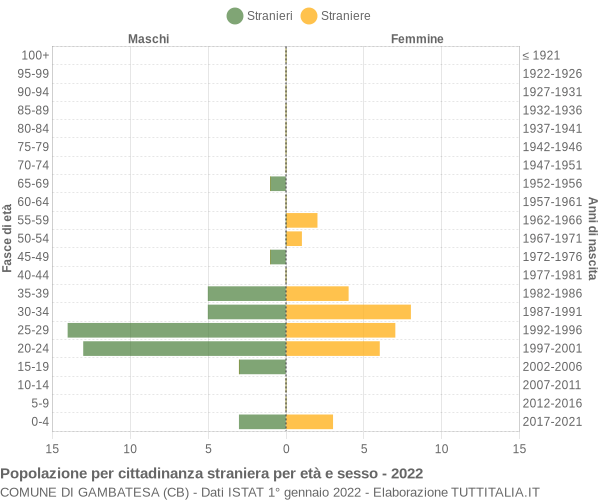 Grafico cittadini stranieri - Gambatesa 2022