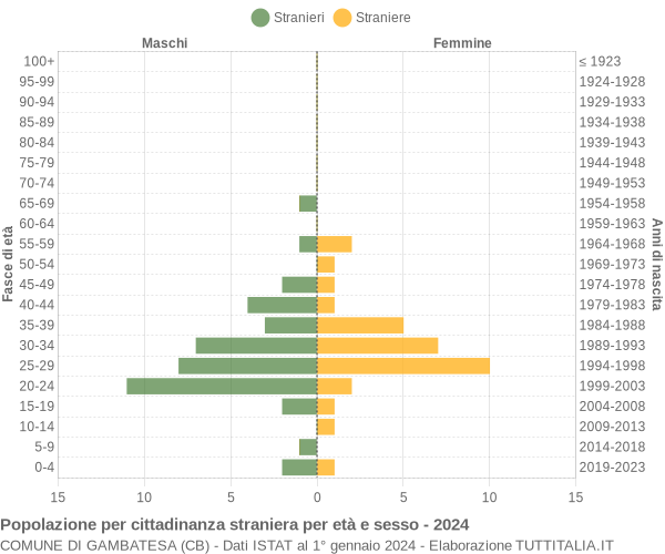 Grafico cittadini stranieri - Gambatesa 2024