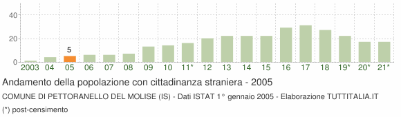 Grafico andamento popolazione stranieri Comune di Pettoranello del Molise (IS)