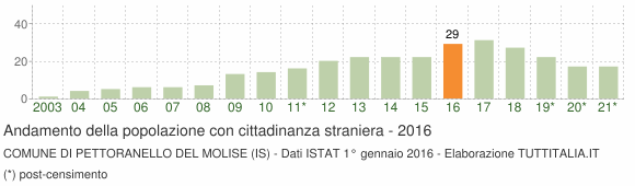 Grafico andamento popolazione stranieri Comune di Pettoranello del Molise (IS)