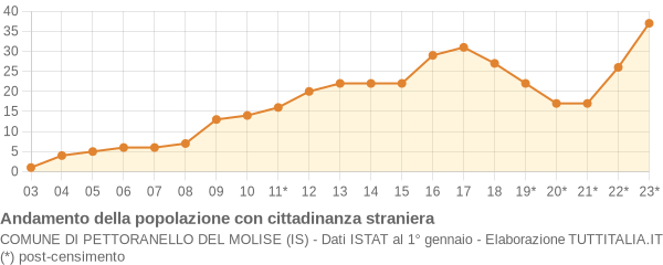 Andamento popolazione stranieri Comune di Pettoranello del Molise (IS)