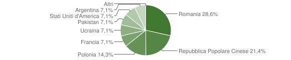 Grafico cittadinanza stranieri - Pettoranello del Molise 2010